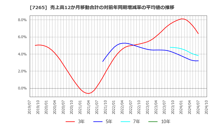 7265 エイケン工業(株): 売上高12か月移動合計の対前年同期増減率の平均値の推移