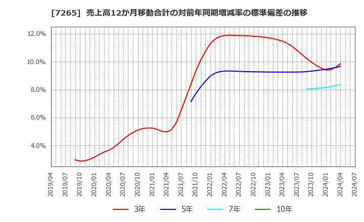 7265 エイケン工業(株): 売上高12か月移動合計の対前年同期増減率の標準偏差の推移