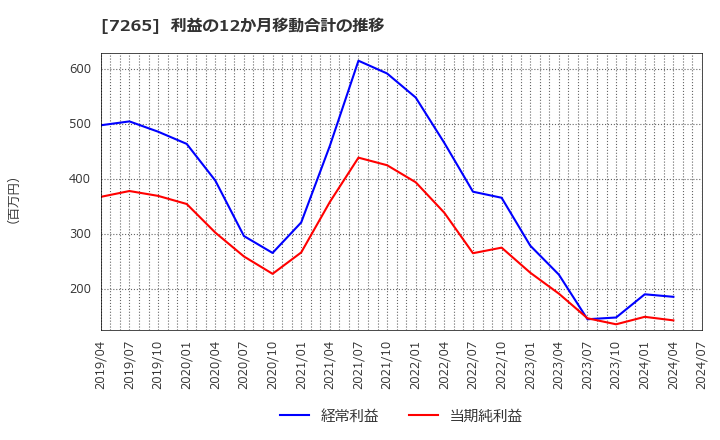 7265 エイケン工業(株): 利益の12か月移動合計の推移