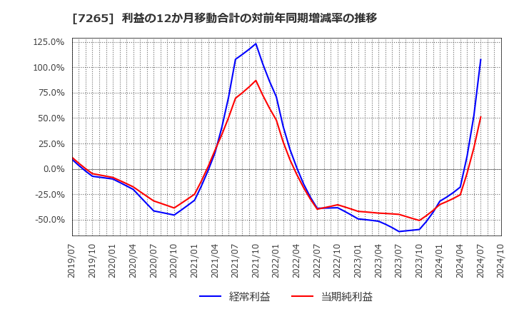 7265 エイケン工業(株): 利益の12か月移動合計の対前年同期増減率の推移