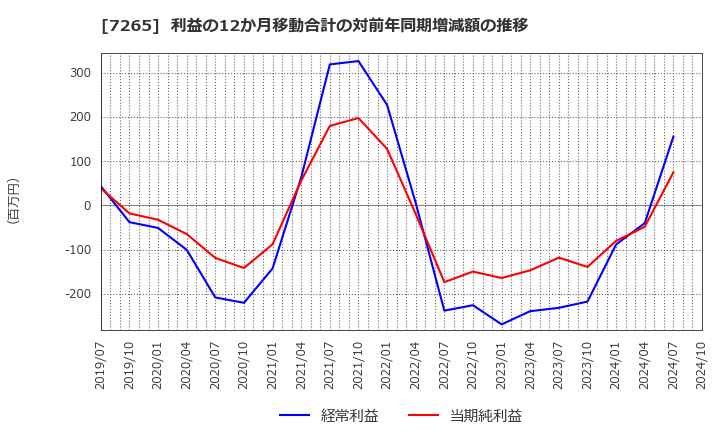 7265 エイケン工業(株): 利益の12か月移動合計の対前年同期増減額の推移