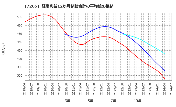 7265 エイケン工業(株): 経常利益12か月移動合計の平均値の推移