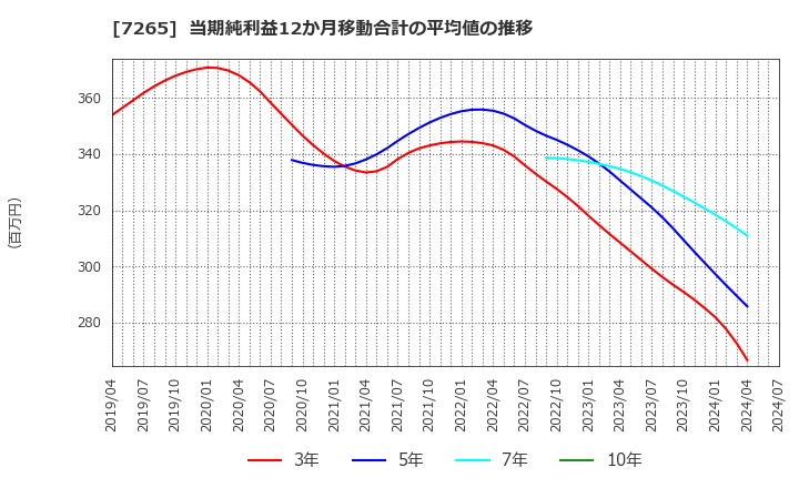 7265 エイケン工業(株): 当期純利益12か月移動合計の平均値の推移