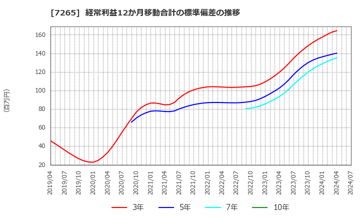 7265 エイケン工業(株): 経常利益12か月移動合計の標準偏差の推移