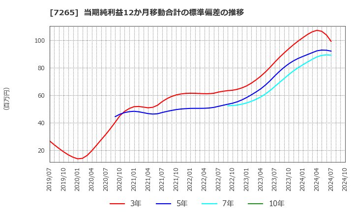 7265 エイケン工業(株): 当期純利益12か月移動合計の標準偏差の推移