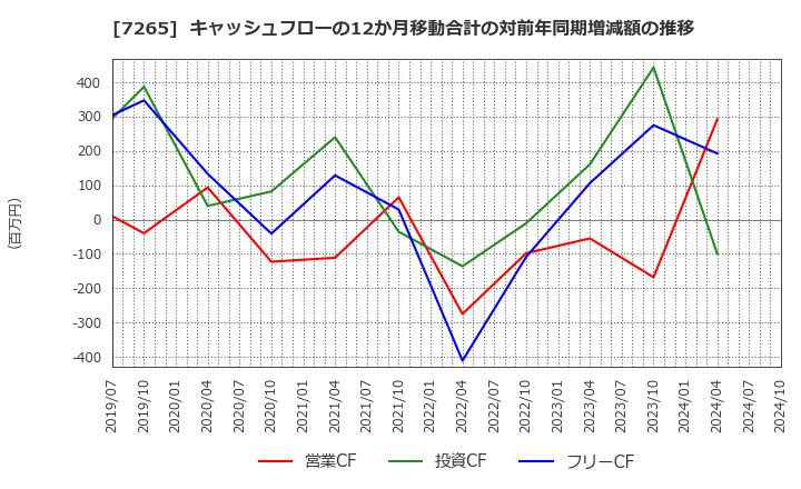 7265 エイケン工業(株): キャッシュフローの12か月移動合計の対前年同期増減額の推移