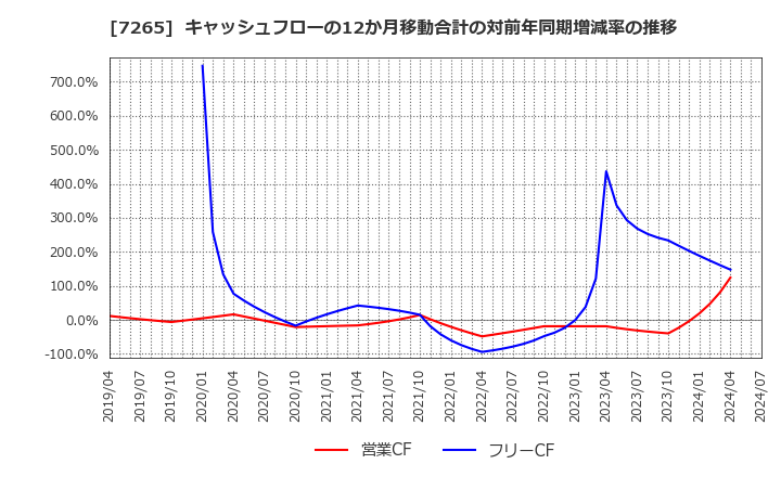 7265 エイケン工業(株): キャッシュフローの12か月移動合計の対前年同期増減率の推移