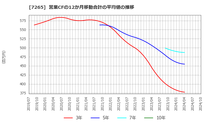 7265 エイケン工業(株): 営業CFの12か月移動合計の平均値の推移