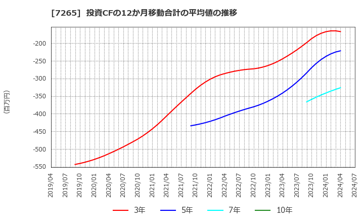 7265 エイケン工業(株): 投資CFの12か月移動合計の平均値の推移