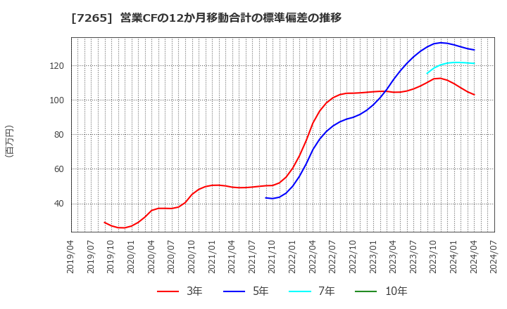 7265 エイケン工業(株): 営業CFの12か月移動合計の標準偏差の推移