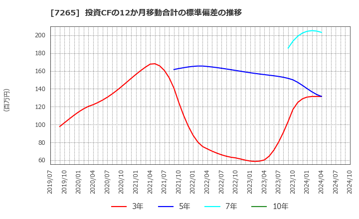 7265 エイケン工業(株): 投資CFの12か月移動合計の標準偏差の推移