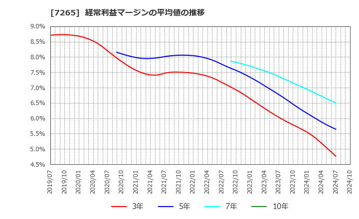 7265 エイケン工業(株): 経常利益マージンの平均値の推移