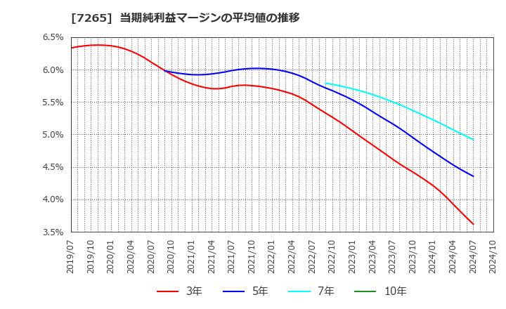 7265 エイケン工業(株): 当期純利益マージンの平均値の推移