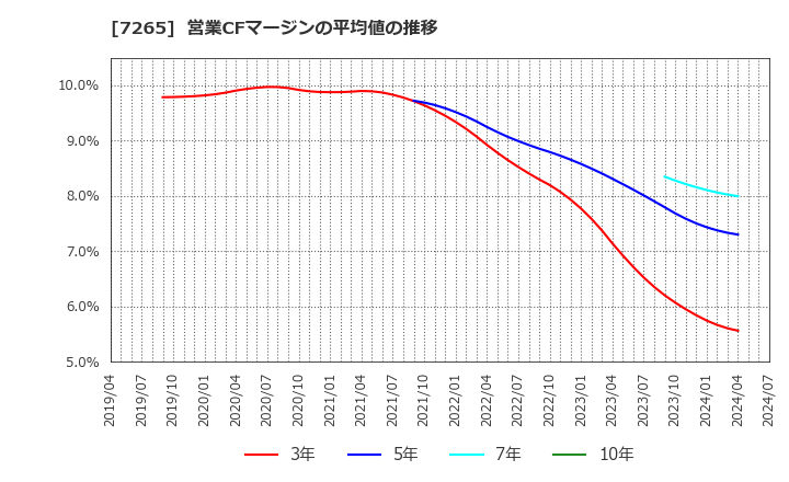 7265 エイケン工業(株): 営業CFマージンの平均値の推移