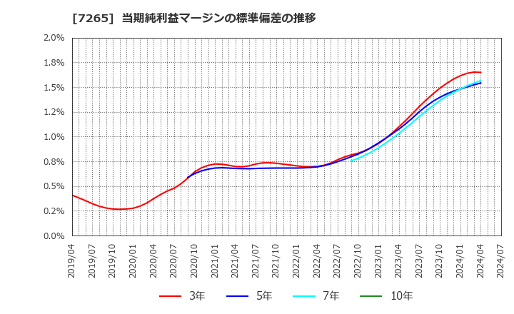 7265 エイケン工業(株): 当期純利益マージンの標準偏差の推移