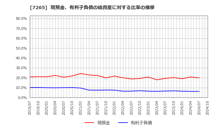 7265 エイケン工業(株): 現預金、有利子負債の総資産に対する比率の推移