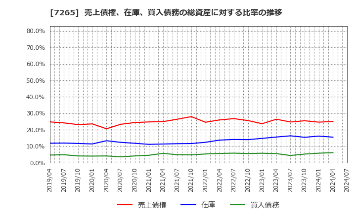 7265 エイケン工業(株): 売上債権、在庫、買入債務の総資産に対する比率の推移