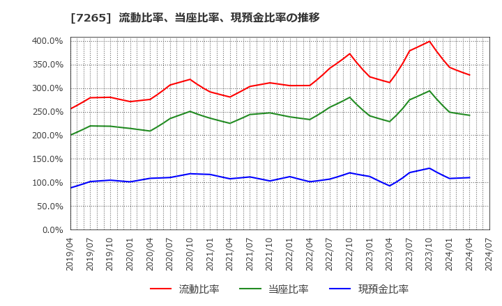 7265 エイケン工業(株): 流動比率、当座比率、現預金比率の推移