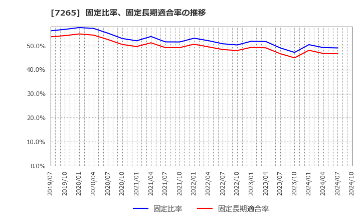 7265 エイケン工業(株): 固定比率、固定長期適合率の推移