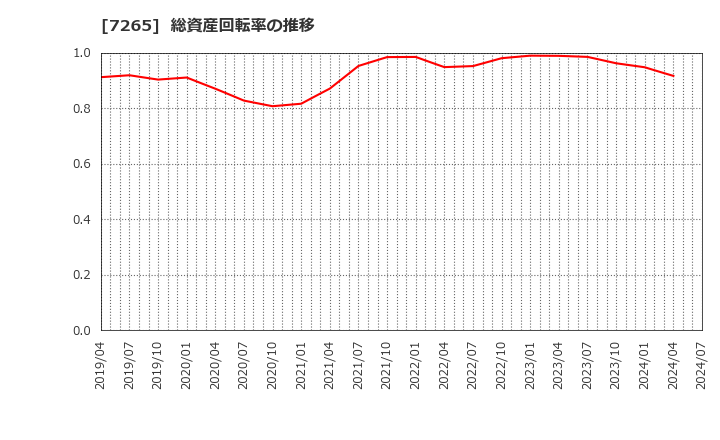 7265 エイケン工業(株): 総資産回転率の推移