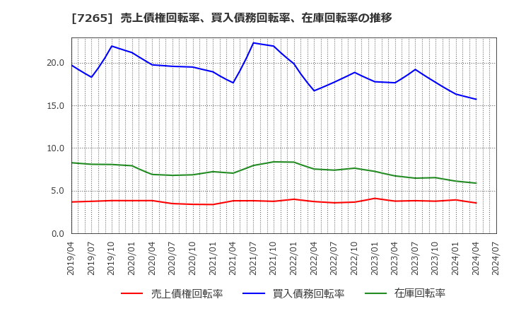 7265 エイケン工業(株): 売上債権回転率、買入債務回転率、在庫回転率の推移