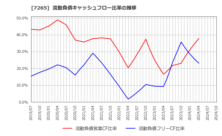 7265 エイケン工業(株): 流動負債キャッシュフロー比率の推移