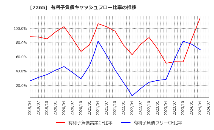 7265 エイケン工業(株): 有利子負債キャッシュフロー比率の推移