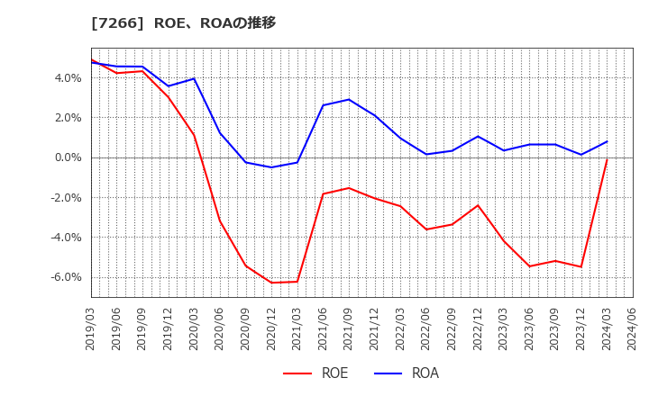 7266 (株)今仙電機製作所: ROE、ROAの推移