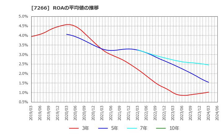 7266 (株)今仙電機製作所: ROAの平均値の推移