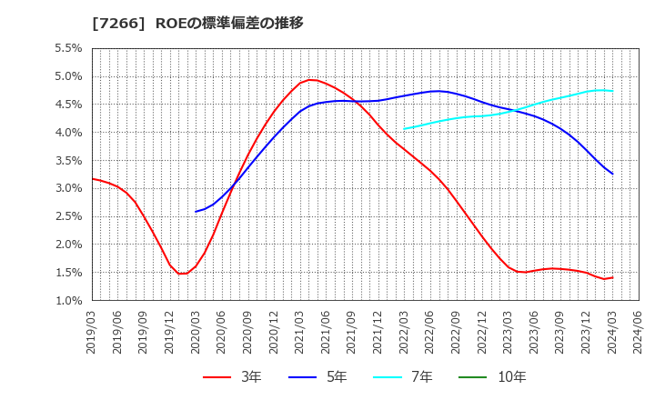 7266 (株)今仙電機製作所: ROEの標準偏差の推移