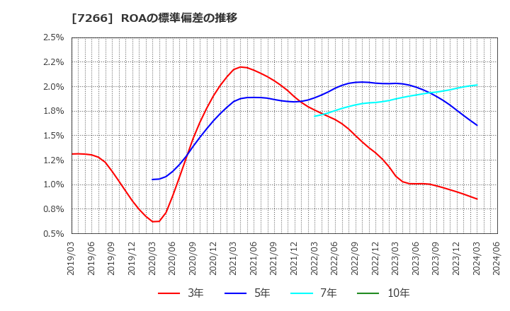 7266 (株)今仙電機製作所: ROAの標準偏差の推移