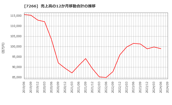 7266 (株)今仙電機製作所: 売上高の12か月移動合計の推移