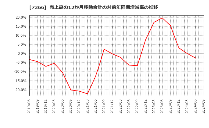 7266 (株)今仙電機製作所: 売上高の12か月移動合計の対前年同期増減率の推移