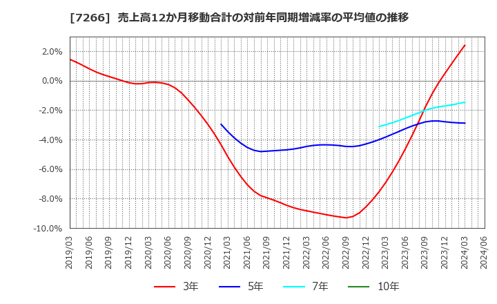 7266 (株)今仙電機製作所: 売上高12か月移動合計の対前年同期増減率の平均値の推移