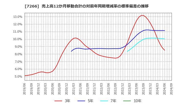 7266 (株)今仙電機製作所: 売上高12か月移動合計の対前年同期増減率の標準偏差の推移