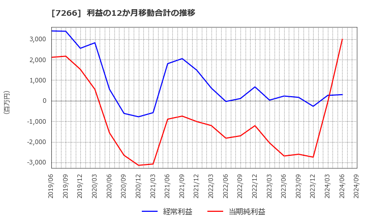 7266 (株)今仙電機製作所: 利益の12か月移動合計の推移