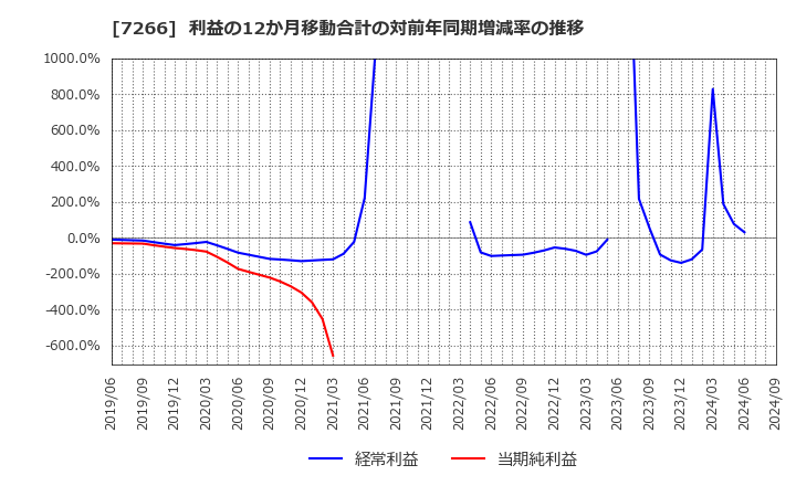 7266 (株)今仙電機製作所: 利益の12か月移動合計の対前年同期増減率の推移