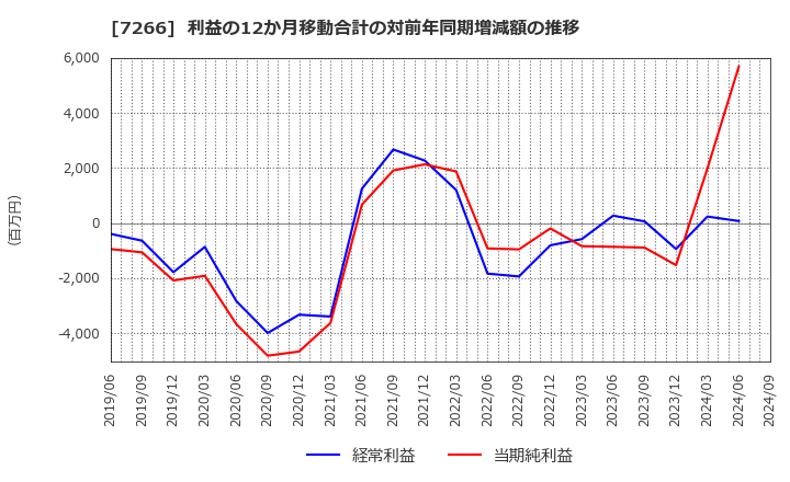 7266 (株)今仙電機製作所: 利益の12か月移動合計の対前年同期増減額の推移