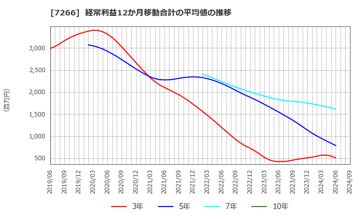 7266 (株)今仙電機製作所: 経常利益12か月移動合計の平均値の推移