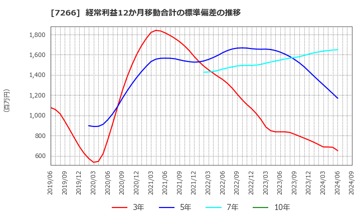 7266 (株)今仙電機製作所: 経常利益12か月移動合計の標準偏差の推移