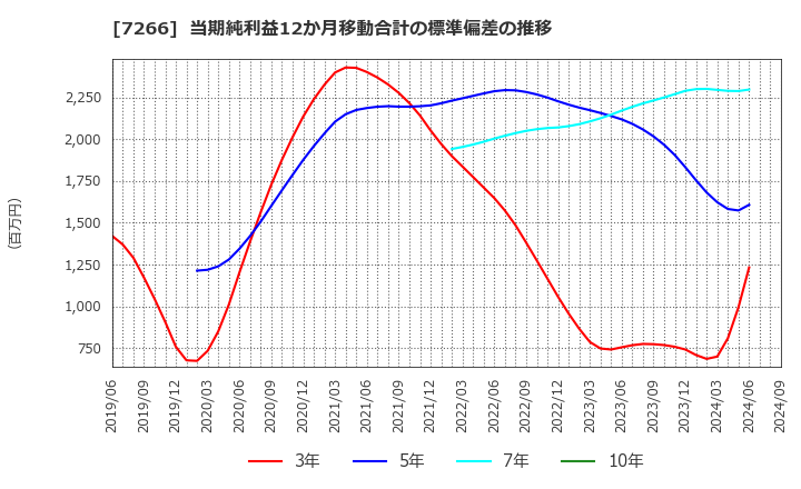 7266 (株)今仙電機製作所: 当期純利益12か月移動合計の標準偏差の推移