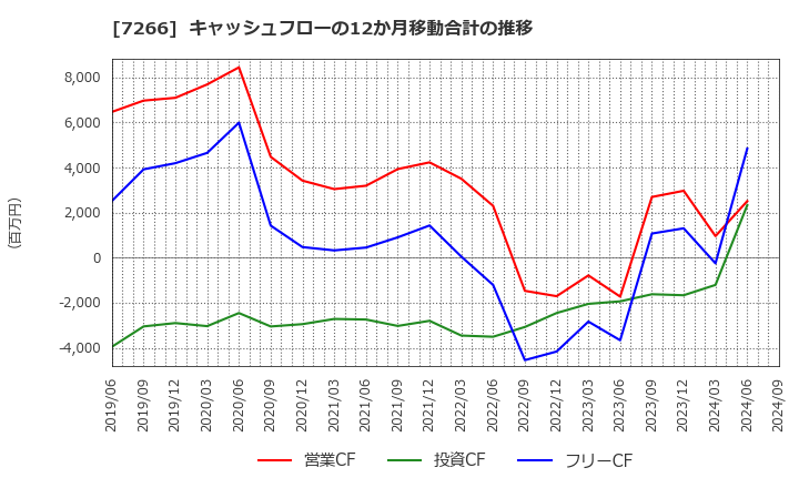 7266 (株)今仙電機製作所: キャッシュフローの12か月移動合計の推移