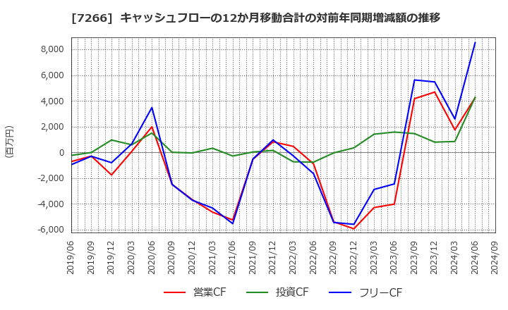 7266 (株)今仙電機製作所: キャッシュフローの12か月移動合計の対前年同期増減額の推移