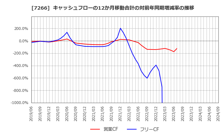 7266 (株)今仙電機製作所: キャッシュフローの12か月移動合計の対前年同期増減率の推移