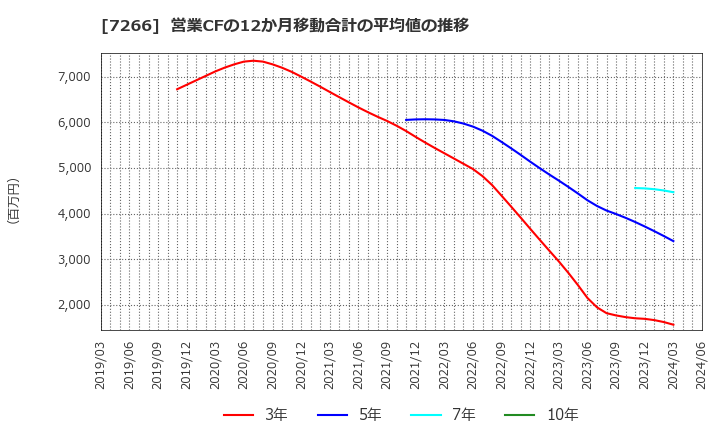 7266 (株)今仙電機製作所: 営業CFの12か月移動合計の平均値の推移