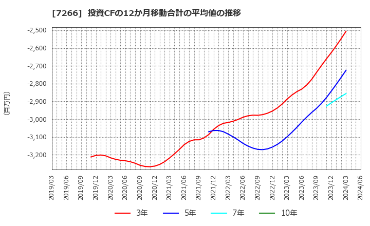 7266 (株)今仙電機製作所: 投資CFの12か月移動合計の平均値の推移