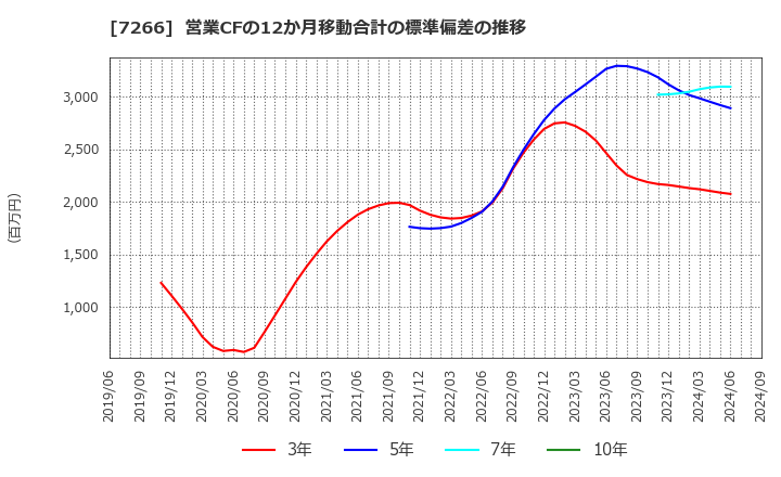 7266 (株)今仙電機製作所: 営業CFの12か月移動合計の標準偏差の推移