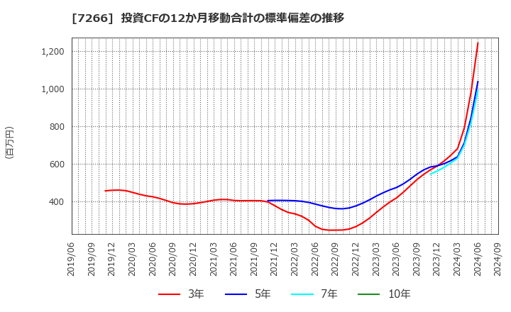 7266 (株)今仙電機製作所: 投資CFの12か月移動合計の標準偏差の推移