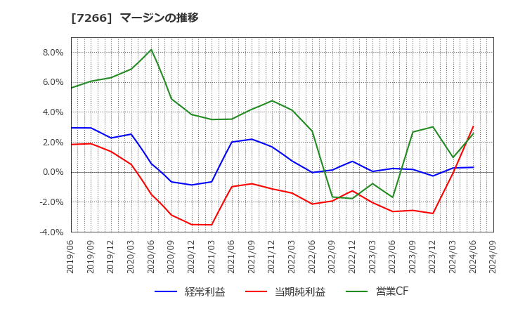 7266 (株)今仙電機製作所: マージンの推移