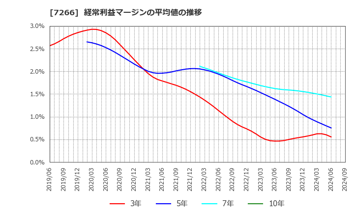 7266 (株)今仙電機製作所: 経常利益マージンの平均値の推移